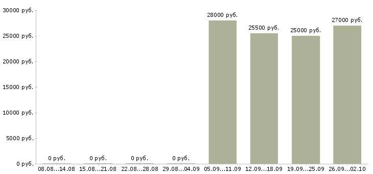 Вакансии оператор секретарь в Туле - Медиана зарплат оператор секретарь в Туле за 2 месяца