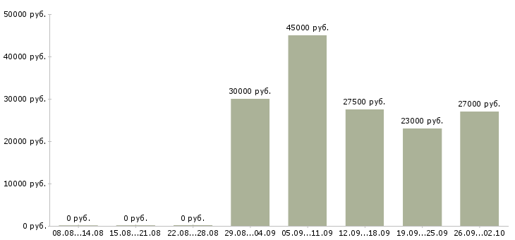 Вакансии офис менеджер в компанию Набережные челны - Медиана зарплат офис менеджер в компанию Набережные челны за 2 месяца