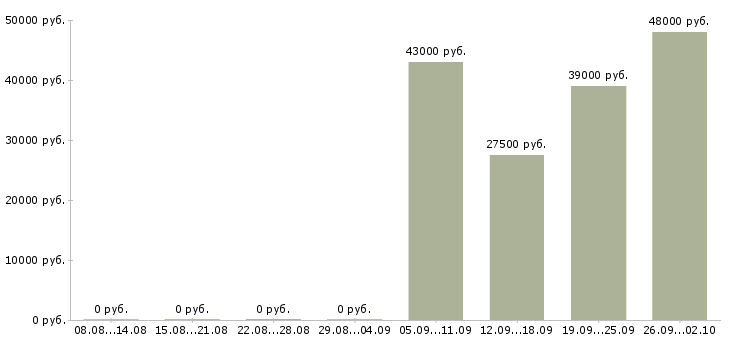 Вакансии офис менеджер в торговую компанию в Волгограде - Медиана зарплат офис менеджер в торговую компанию в Волгограде за 2 месяца