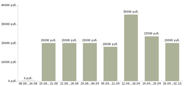 Вакансии покупатель в Ижевске - Медиана зарплат покупатель в Ижевске за 2 месяца