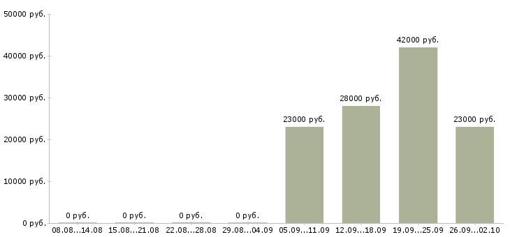Вакансии помощник руководителя офиса Тыва - Медиана зарплат помощник руководителя офиса Тыва за 2 месяца