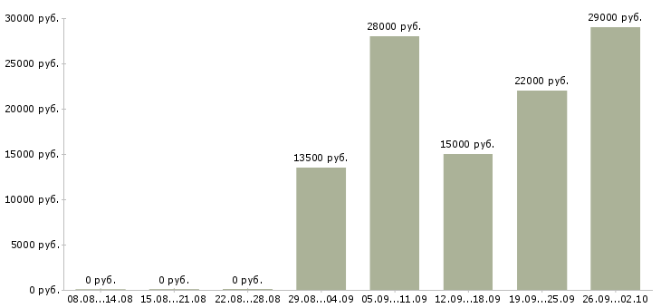 Вакансии продавец консультант в Тольятти - Медиана зарплат продавец консультант в Тольятти за 2 месяца