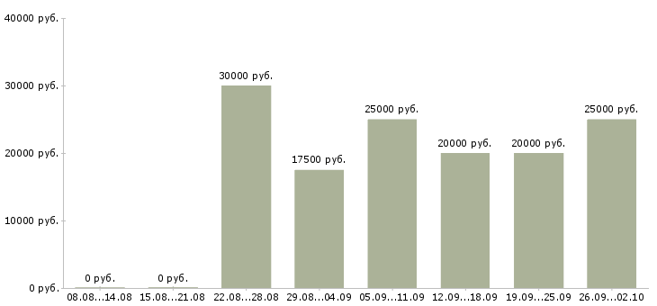Вакансии работай дома в интернете в Тамбове - Медиана зарплат работай дома в интернете в Тамбове за 2 месяца