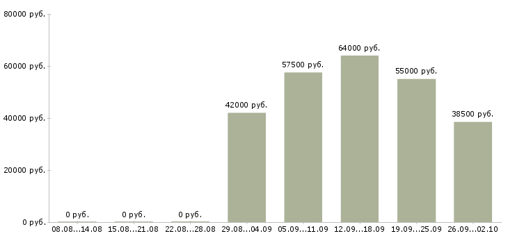 Вакансии рабочий на вахту в Архангельске - Медиана зарплат рабочий на вахту в Архангельске за 2 месяца