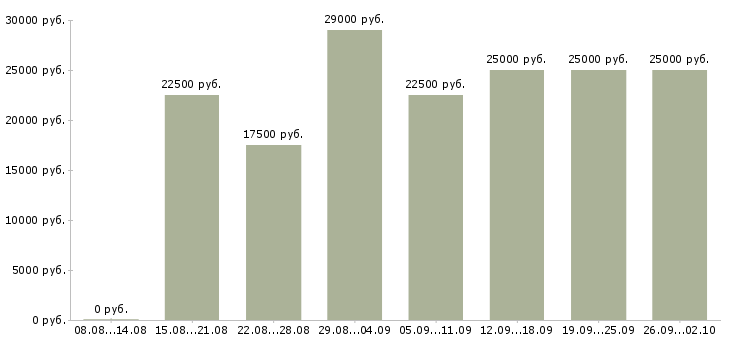 Вакансии рекламный менеджер в Новосибирске - Медиана зарплат рекламный менеджер в Новосибирске за 2 месяца
