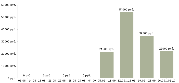 Вакансии руководитель управляющей компании Бурятия - Медиана зарплат руководитель управляющей компании Бурятия за 2 месяца