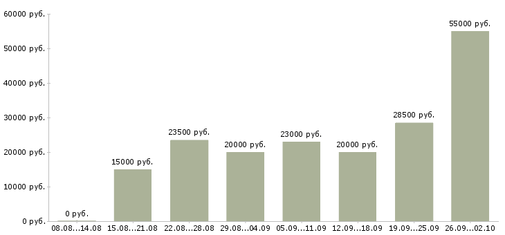 Вакансии сотрудник в интернете Карелия - Медиана зарплат сотрудник в интернете Карелия за 2 месяца