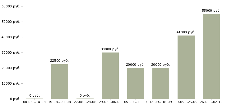 Вакансии сотрудник в крупную компанию в Туле - Медиана зарплат сотрудник в крупную компанию в Туле за 2 месяца