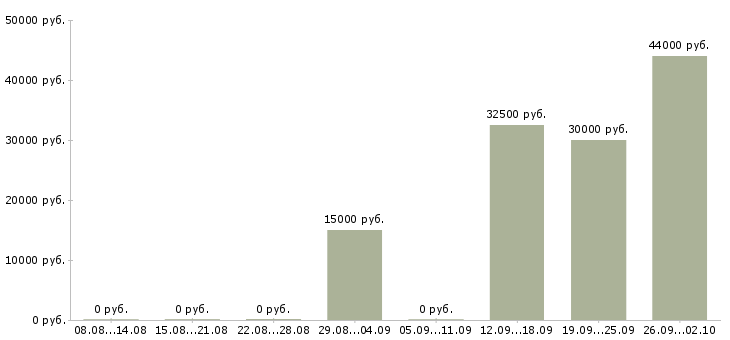 Вакансии сотрудник на упаковку Башкортостан - Медиана зарплат сотрудник на упаковку Башкортостан за 2 месяца
