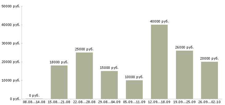 Вакансии специалист по работе с договорами Башкортостан - Медиана зарплат специалист по работе с договорами Башкортостан за 2 месяца