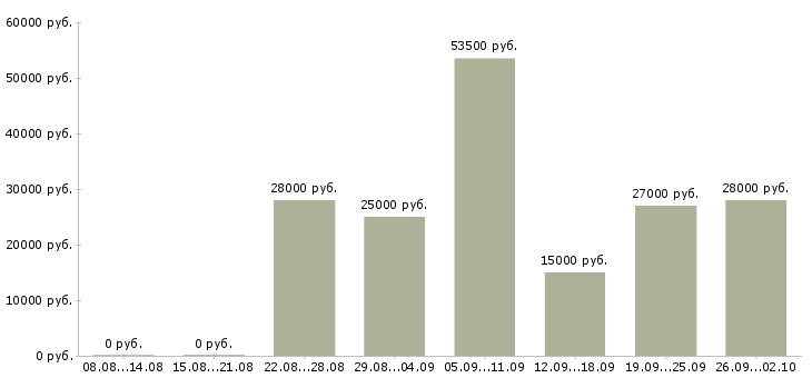 Вакансии специалист по работе с документами в Новосибирске - Медиана зарплат специалист по работе с документами в Новосибирске за 2 месяца