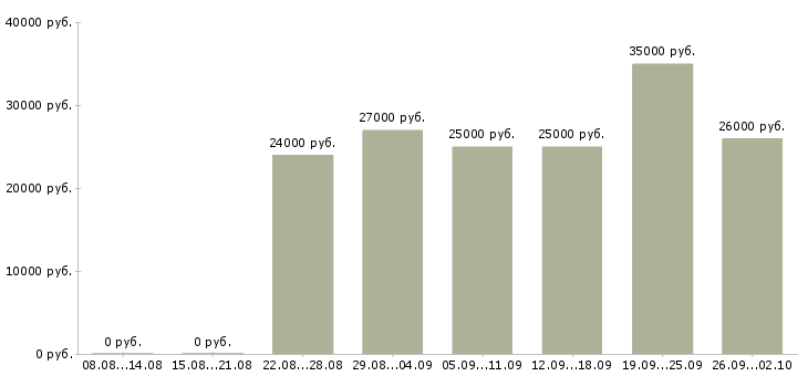 Вакансии требуются повара Санкт-петербург - Медиана зарплат требуются повара Санкт-петербург за 2 месяца