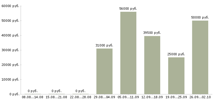 Вакансии уборщик на склад в Москве - Медиана зарплат уборщик на склад в Москве за 2 месяца