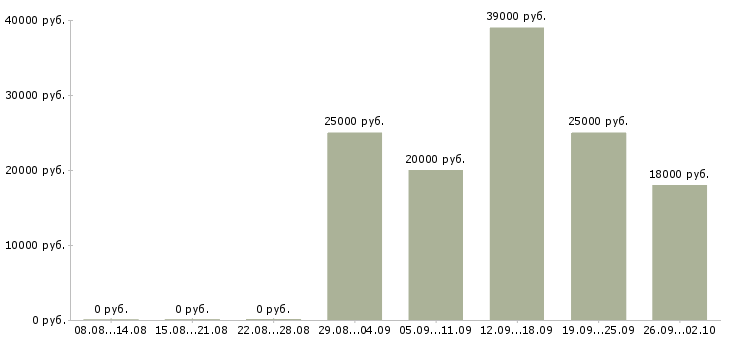 Вакансии управляющий администратор в Казани - Медиана зарплат управляющий администратор в Казани за 2 месяца