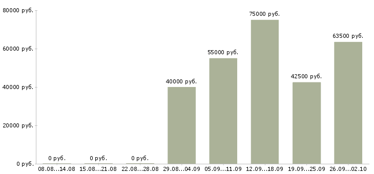 Вакансии управляющий объектом недвижимости в Москве - Медиана зарплат управляющий объектом недвижимости в Москве за 2 месяца