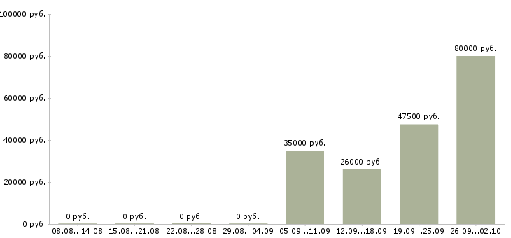 Вакансии управляющий по персоналу в Химках - Медиана зарплат управляющий по персоналу в Химках за 2 месяца