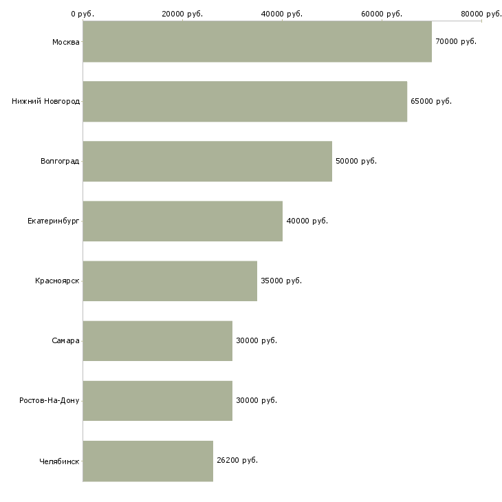 Поиск работы монолитчики-Медиана зарплаты для вакансии «монолитчики» в других городах