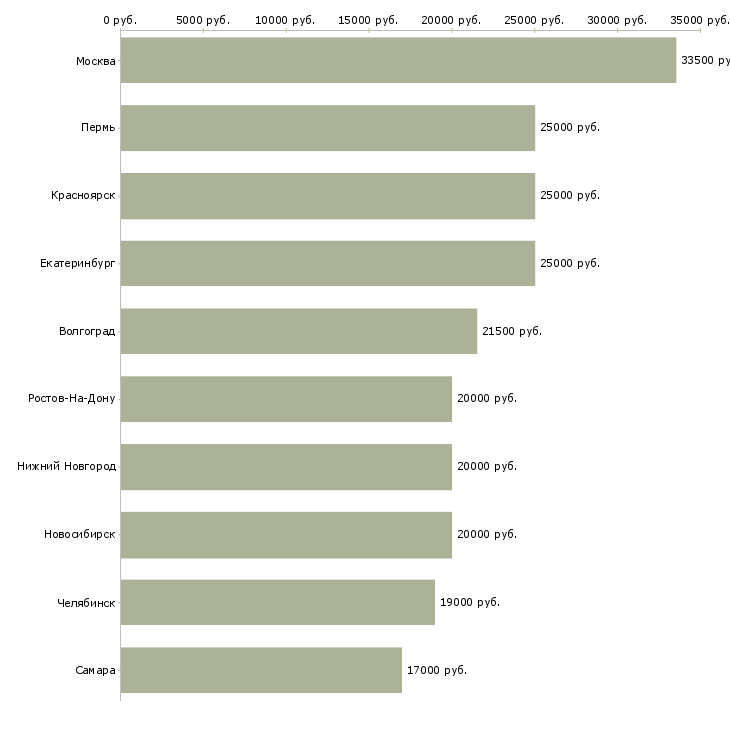 Поиск работы продавец производства-Медиана зарплаты для вакансии «продавец производства» в других городах