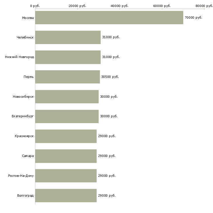 Поиск работы руководитель управляющей компании-Медиана зарплаты для вакансии «руководитель управляющей компании» в других городах