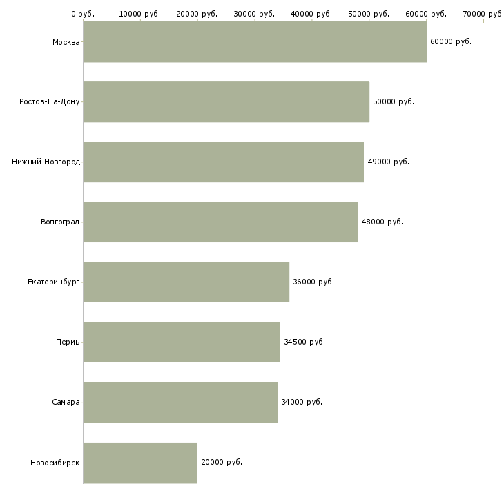 Поиск работы уборщик на склад-Медиана зарплаты для вакансии «уборщик на склад» в других городах