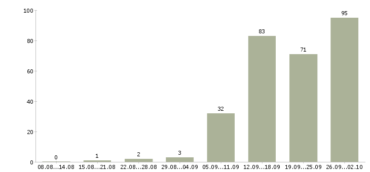 Работа специалист по договорам Башкортостан - Число вакансий Башкортостан по специальности специалист по договорам за 2 месяца