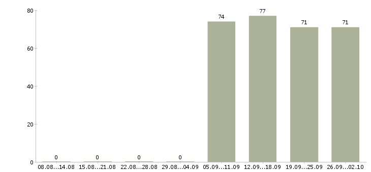 Работа руководитель управляющей компании Бурятия - Число вакансий Бурятия по специальности руководитель управляющей компании за 2 месяца