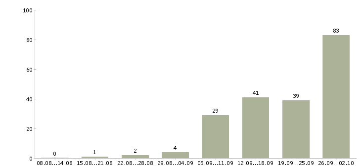 Работа сотрудник в интернете Карелия - Число вакансий Карелия по специальности сотрудник в интернете за 2 месяца