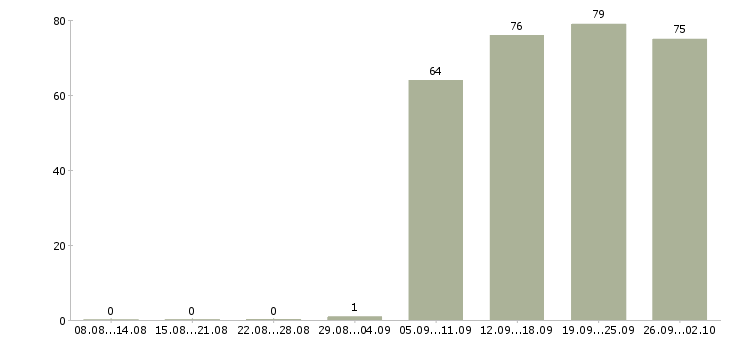 Работа офис менеджер в компанию Набережные челны - Число вакансий Набережные челны по специальности офис менеджер в компанию за 2 месяца