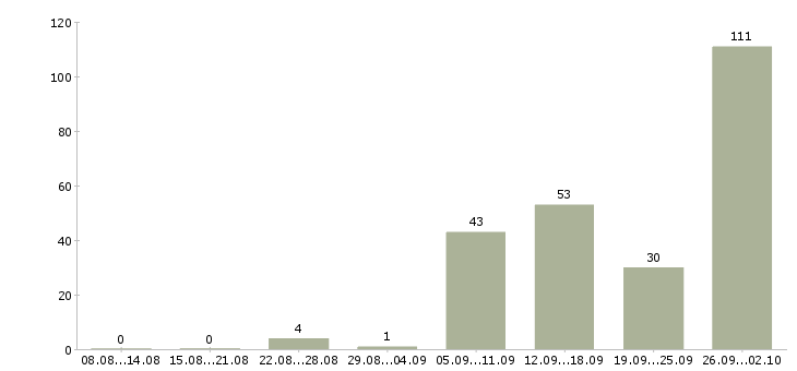 Работа для всех в интернете Нижний новгород - Число вакансий Нижний новгород по специальности для всех в интернете за 2 месяца