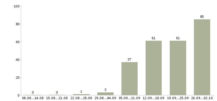 Работа сотрудник с правами Нижний новгород - Число вакансий Нижний новгород по специальности сотрудник с правами за 2 месяца