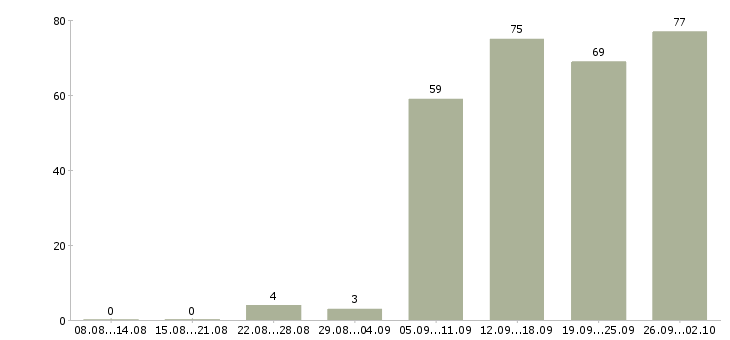 Работа требуется повар Санкт-петербург - Число вакансий Санкт-петербург по специальности требуется повар за 2 месяца
