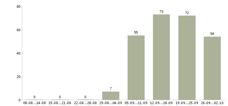 Работа менеджера по продажам Хакасия - Число вакансий Хакасия по специальности менеджера по продажам за 2 месяца