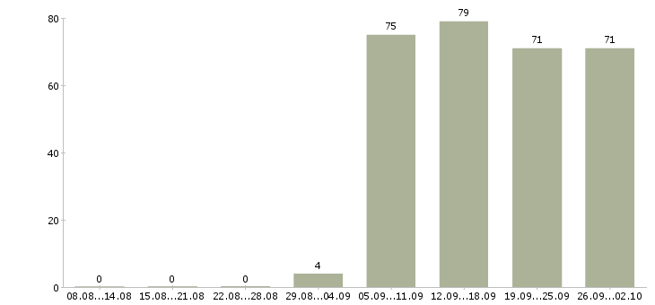 Работа консультант в отдел Чечня - Число вакансий Чечня по специальности консультант в отдел за 2 месяца