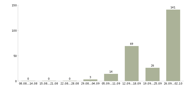 Работа рабочий на вахту в Архангельске - Число вакансий в Архангельске по специальности рабочий на вахту за 2 месяца
