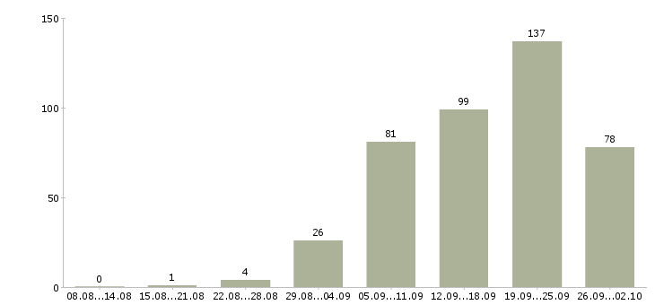 Работа на сайте в Барнауле - Число вакансий в Барнауле по специальности на сайте за 2 месяца