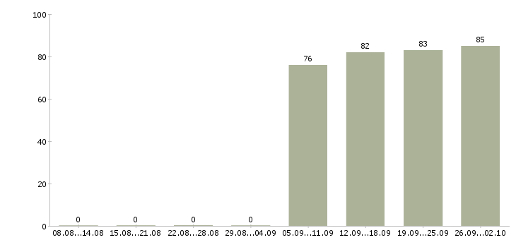 Работа мерчендайзеры в Дзержинске - Число вакансий в Дзержинске по специальности мерчендайзеры за 2 месяца