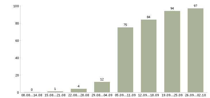 Работа в проекте в Ижевске - Число вакансий в Ижевске по специальности в проекте за 2 месяца