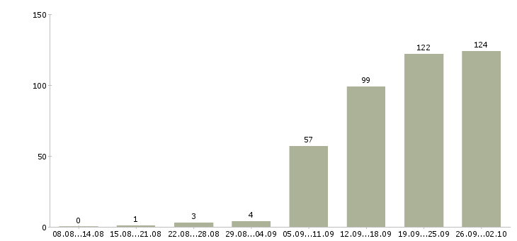 Работа покупатель в Ижевске - Число вакансий в Ижевске по специальности покупатель за 2 месяца