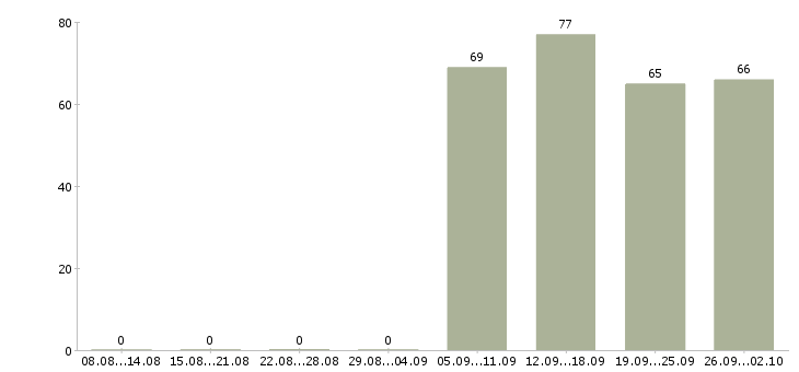 Работа офис консультант в Калуге - Число вакансий в Калуге по специальности офис консультант за 2 месяца