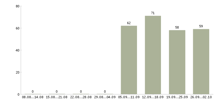 Работа менеджер по продажам оператор в Кургане - Число вакансий в Кургане по специальности менеджер по продажам оператор за 2 месяца