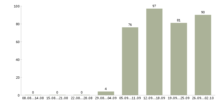 Работа менеджер продажам в Магнитогорске - Число вакансий в Магнитогорске по специальности менеджер продажам за 2 месяца