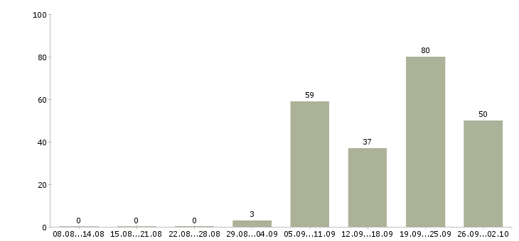 Работа монолитчики в Москве - Число вакансий в Москве по специальности монолитчики за 2 месяца