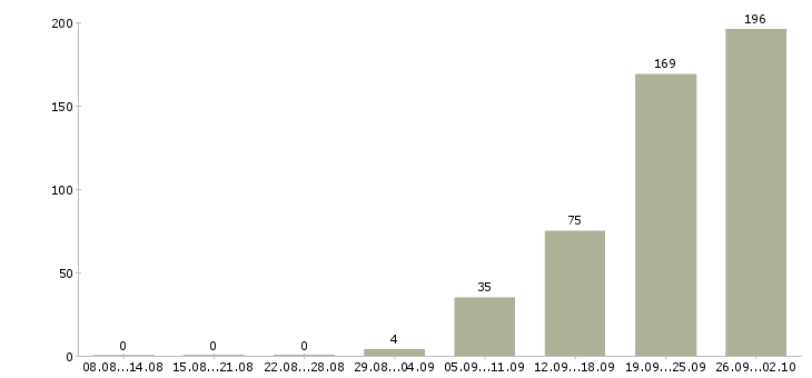 Работа уборщик на склад в Москве - Число вакансий в Москве по специальности уборщик на склад за 2 месяца
