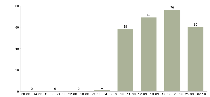 Работа менеджер офиса продаж в Мурманске - Число вакансий в Мурманске по специальности менеджер офиса продаж за 2 месяца