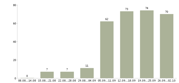 Работа рекламный менеджер в Новосибирске - Число вакансий в Новосибирске по специальности рекламный менеджер за 2 месяца