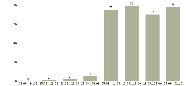 Работа менеджер в отдел продаж в Перми - Число вакансий в Перми по специальности менеджер в отдел продаж за 2 месяца