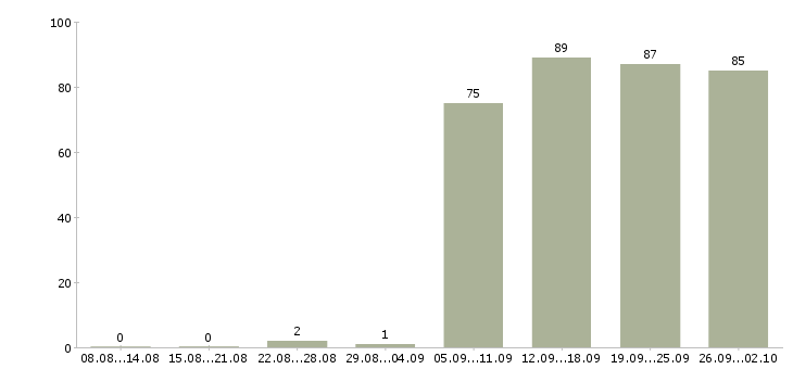 Работа консультанты в Пскове - Число вакансий в Пскове по специальности консультанты за 2 месяца