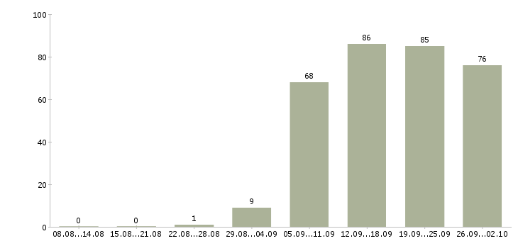 Работа менеджера в Пятигорске - Число вакансий в Пятигорске по специальности менеджера за 2 месяца