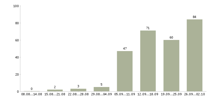 Работа для работы на дому в Рязани - Число вакансий в Рязани по специальности для работы на дому за 2 месяца