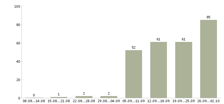 Работа выходные в Сочи - Число вакансий в Сочи по специальности выходные за 2 месяца